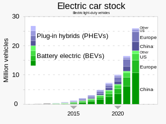 2020 Electric vehicle stock International Energy Agency.svg